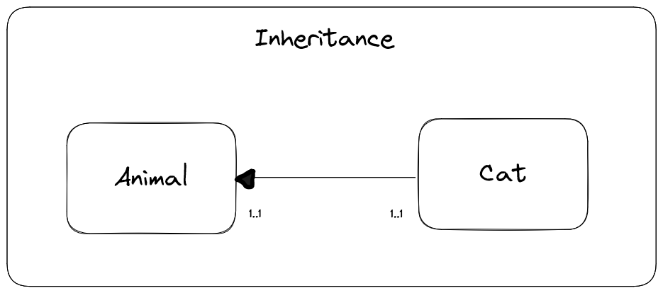 Diagrams showing the inheritance relationship between cat and animal